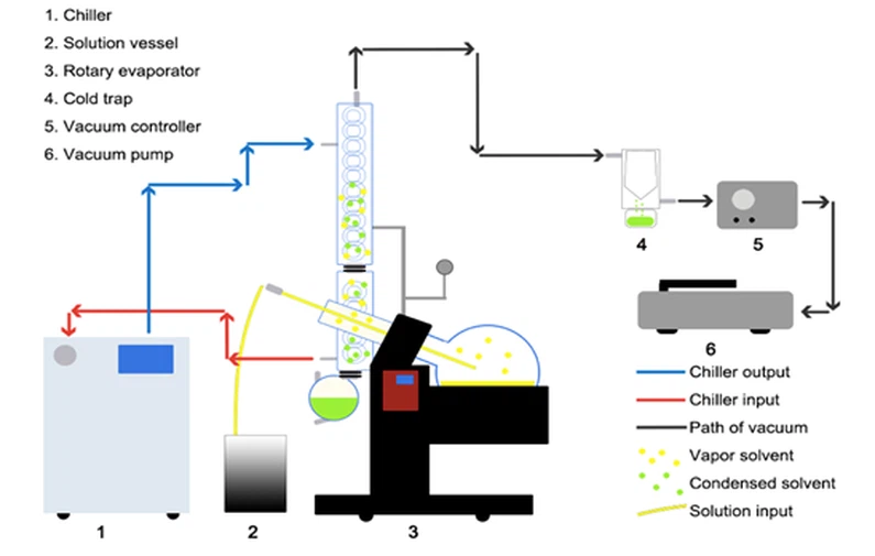 Rotary Evaporator 1 Rotary Evaporator 1
